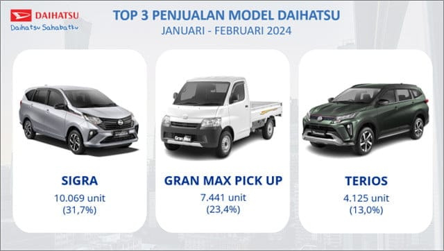 Hingga Februari 2024 Penjualan Daihatsu Capai Lebih dari 30 Ribu Unit